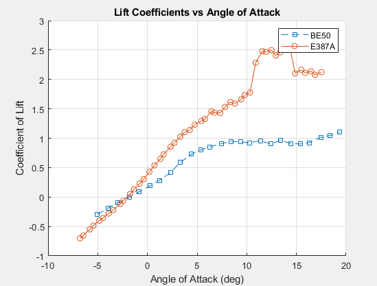 Lift coefficient vs angle of attack comparison for the BE50 and Eppler 387A reference airfoils